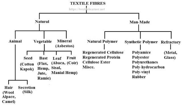 Classification of Textile Fibers