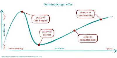 https://understandinginnovation.blog/2015/07/03/the-dunning-kruger-effect-in-innovation/