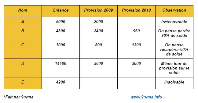 Examens de comptabilité générale S2 avec corrigé - économie et gestion