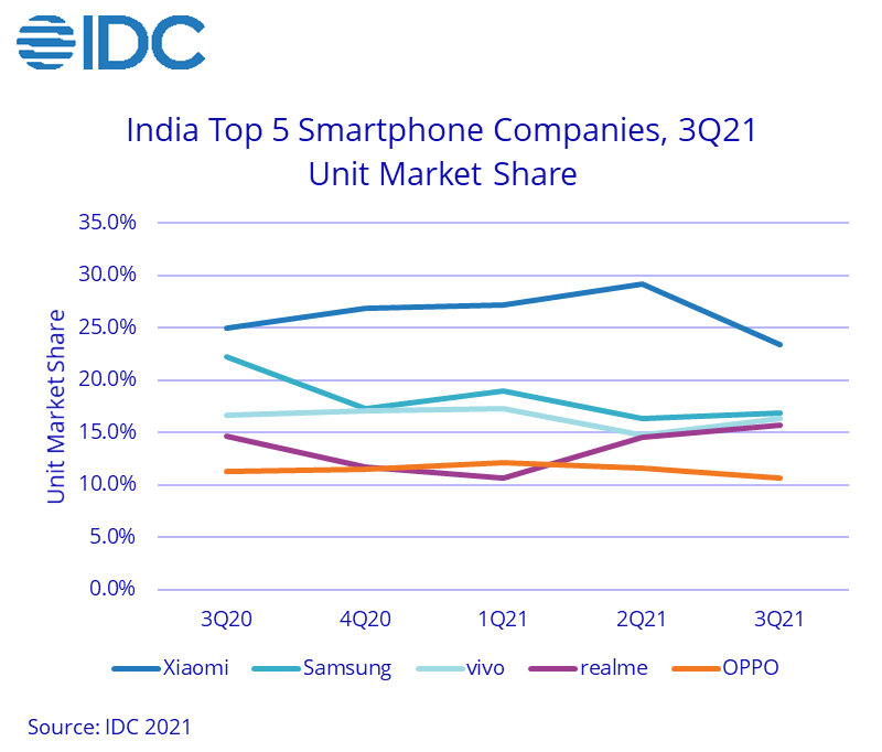 Top Five Smartphone Brands in India as of Q3 2021