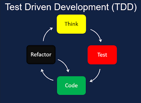 What is test-driven development?