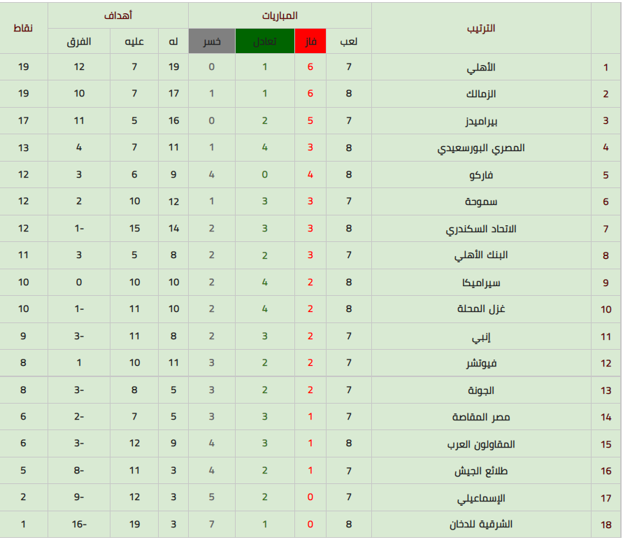 الترتيب بعد الإسبوع الثامن