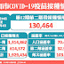 公費疫苗平台第13期 今上午開放預約