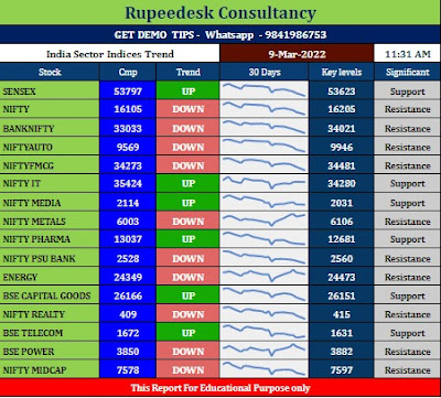 Sector indices trend with important key levels - 09.03.2022