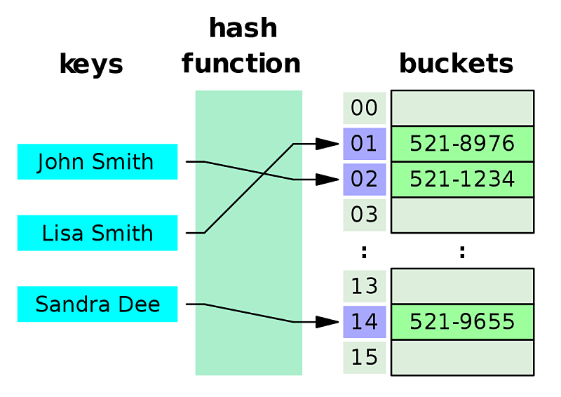 Hash Tables