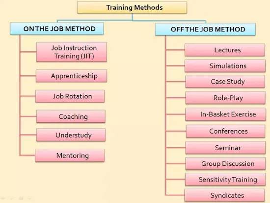 Methods of training