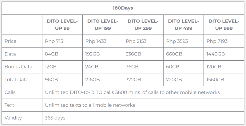 DITO Advance Pay 365 Days