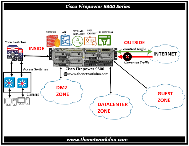 Cisco Firepower 9300 Series Network Design with Zones