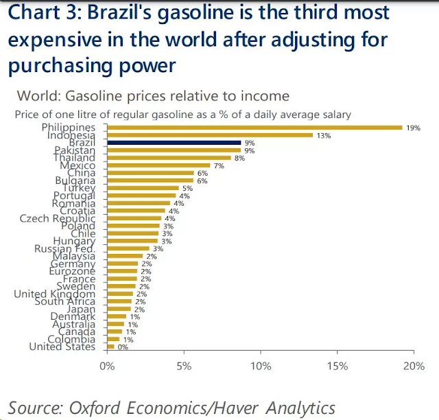 Brasil tem 3ª gasolina mais cara do mundo, calcula consultoria