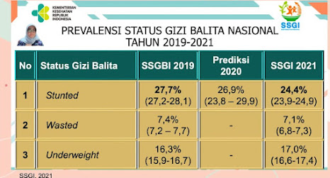 Kasus Stunting di Indonesia