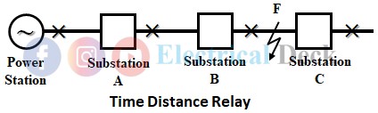 Transmission Line Distance Relay Protection