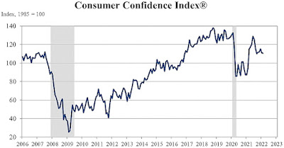Consumer Confidence Index (CCI) - February 2022 Update