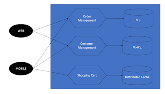 How to use Database Per Microservice Pattern in Java