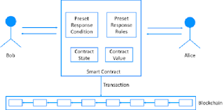 Lines of code on a digital screen with a handshake icon, illustrating the execution of a smart contract. This image signifies the automated compliance processes and enhanced trust in supply chain transactions facilitated by smart contracts