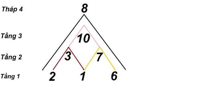 4 đỉnh cao của đời người thần số học qua đỉnh kim tự tháp