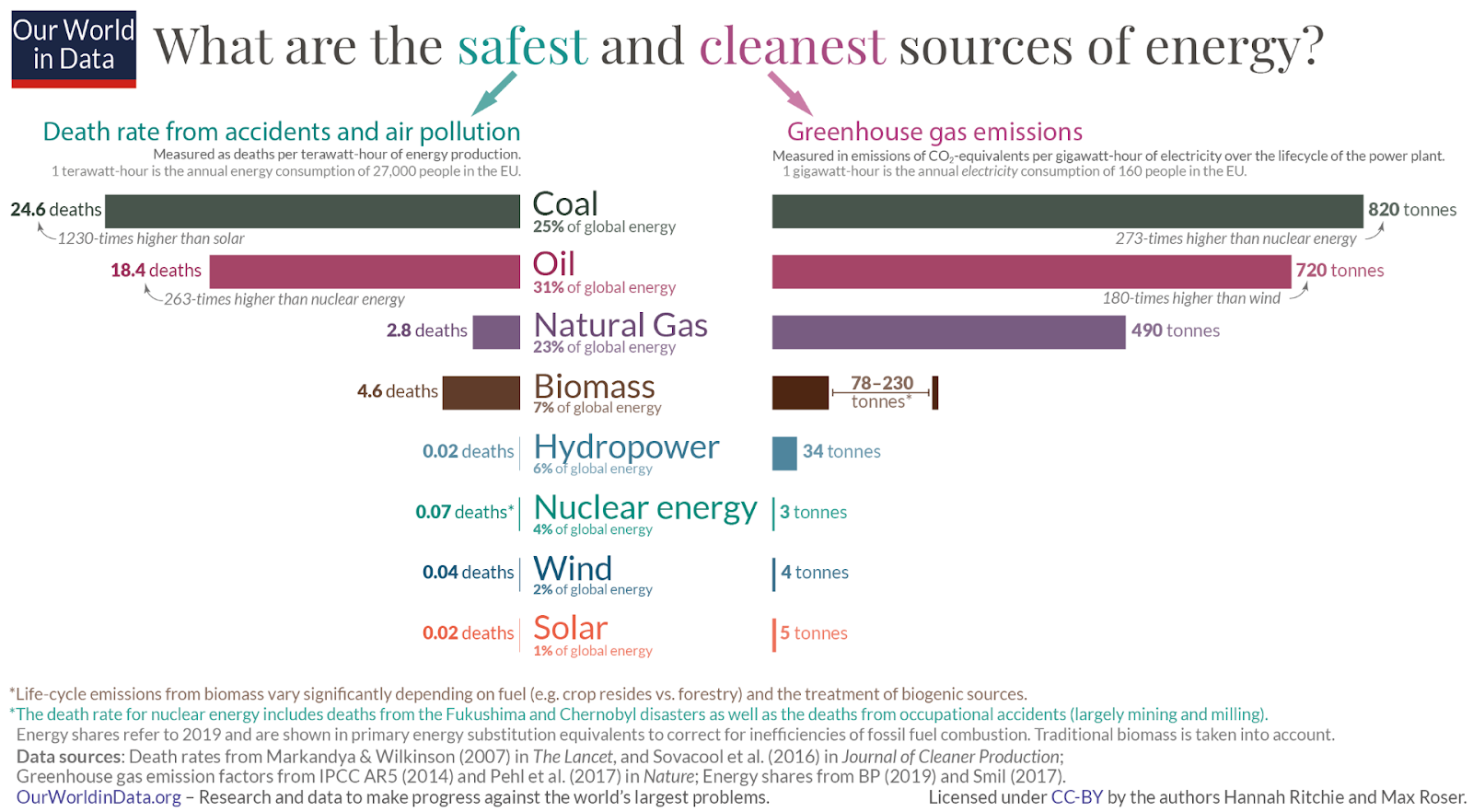 The safest and cleanest sources of energy