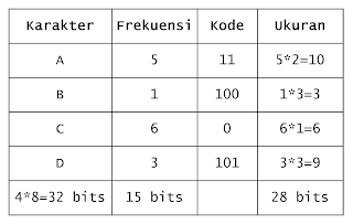 hasil akhir contoh huffman encoding