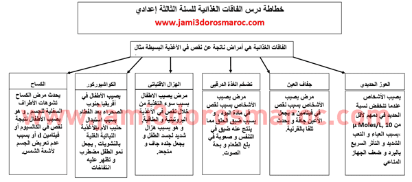 تلخيص درس: التربية الغذائية - الفاقات الغذائية