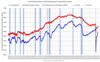 Employment Pop Ratio and participation rate