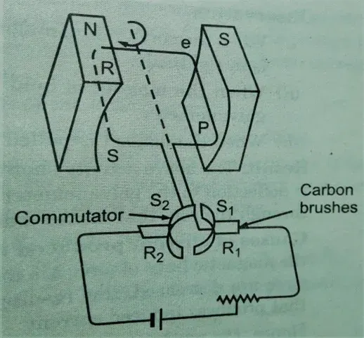 Class 10 Science Electric motor