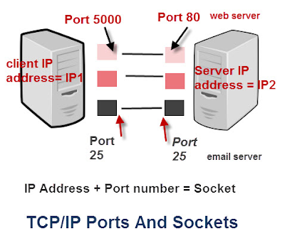 How to Test if a TCP/IP Port is Open in Linux?