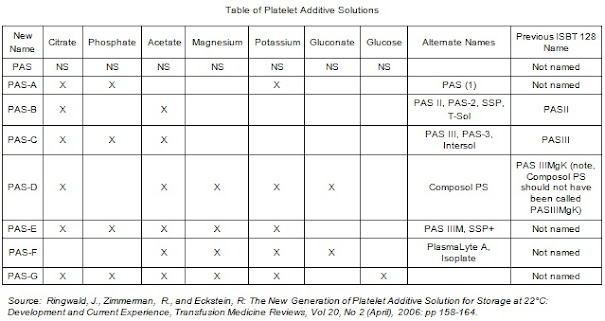 Platelet Additive Solution Table