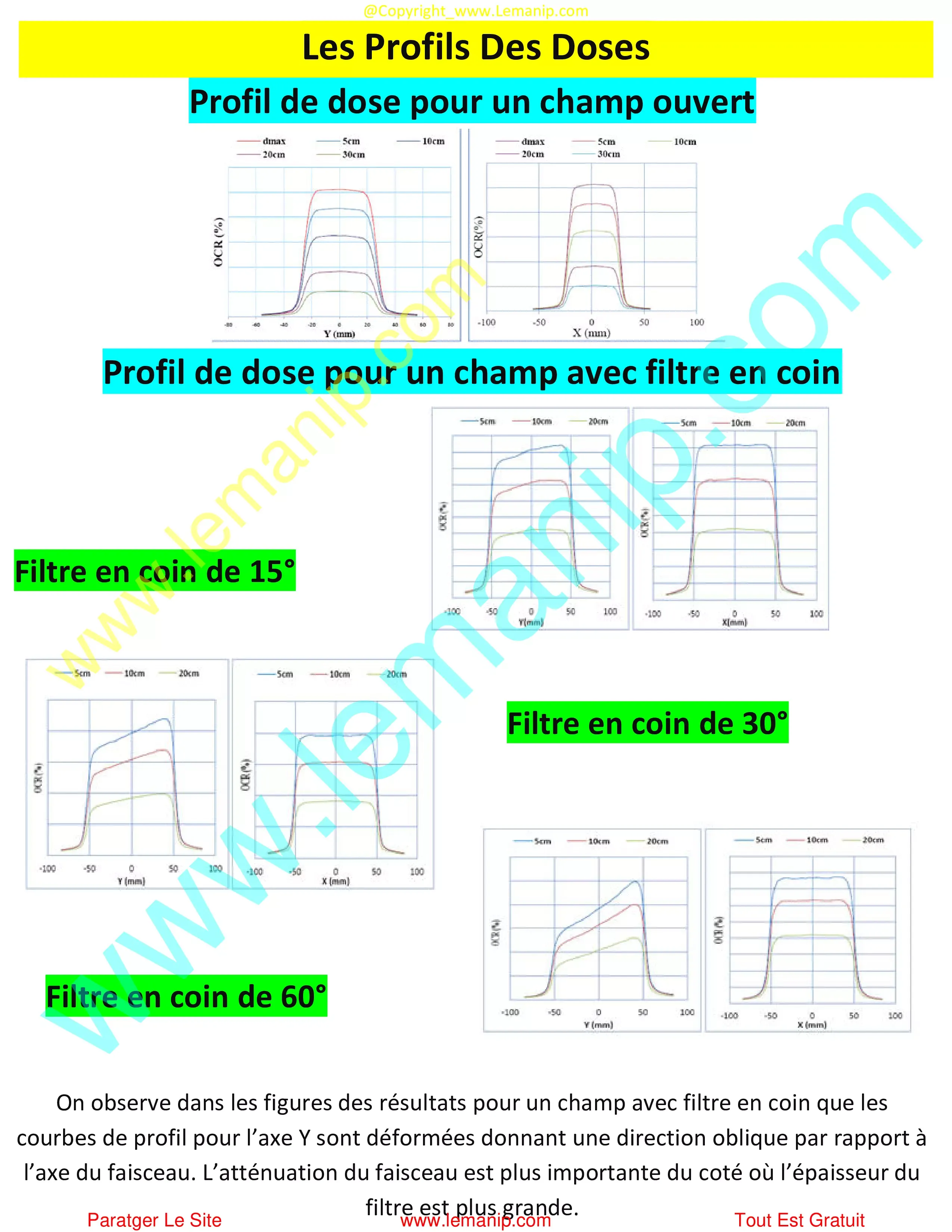 Les Profils Des Doses