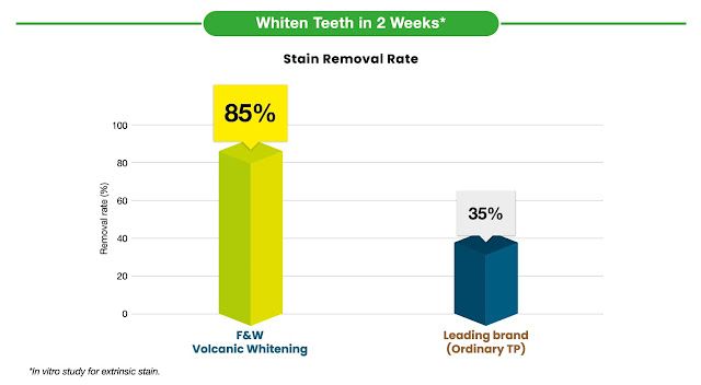 Senyuman Sinar Berkilau Dalam Hanya 14 Hari dengan  Ubat Gigi Baharu Fresh & White Volcanic Whitening