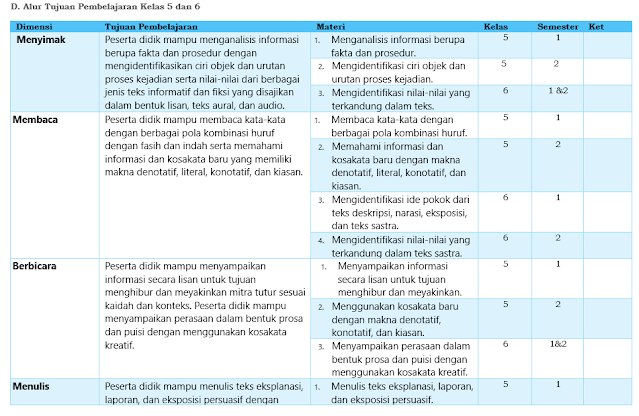 ATP Bahasa Indonesia Fase A, Fase B, Fase C / SD Kelas 1, 2, 3, 4, 5,6