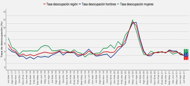 Desocupación bajó al 3,0%