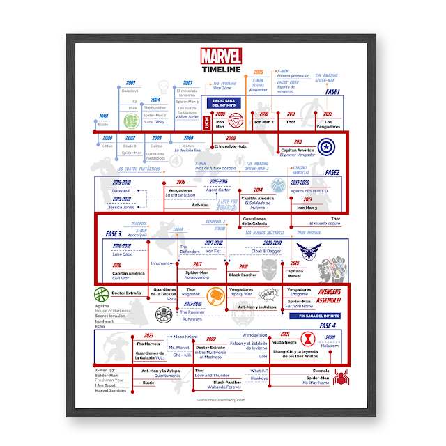 linea del tiempo marvel UCM