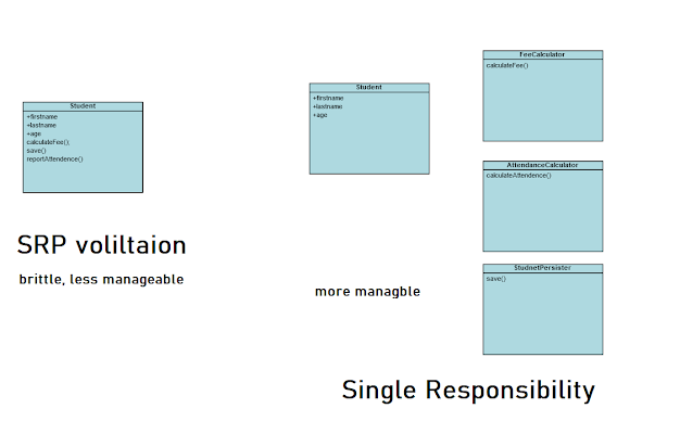 What is SRP of SOLID Design Principle? Single Responsibility Principle Example in Java