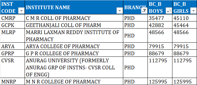 TSEAMCET second phase cutoff ranks for