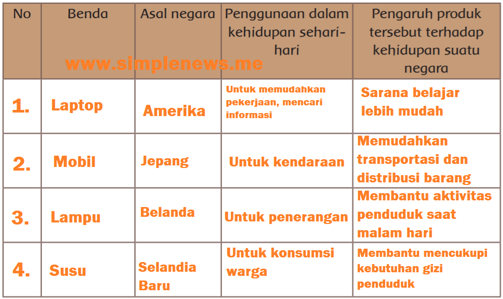 tabel produk-produk yang berasal dari lintas negara www.simplenews.me