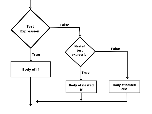 python Nested if statement flow chart