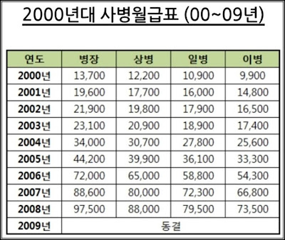 2000년대 병사(사병) 월급표