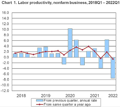 CHART: Labor Productivity Q1 2018 Through Q1 2022 (Preliminary)