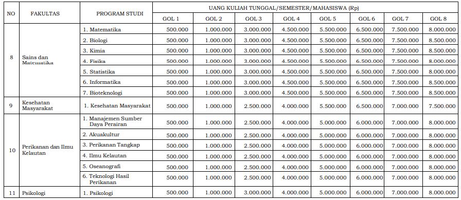 Tabel Golongan UKT UNDIP 2023 - Jalur SNBP dan SNBT