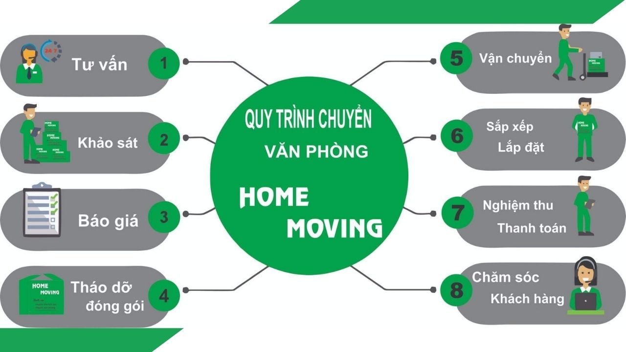 quy trình chuyển văn phòng trọn gói tại thành phố | thanh phụng official