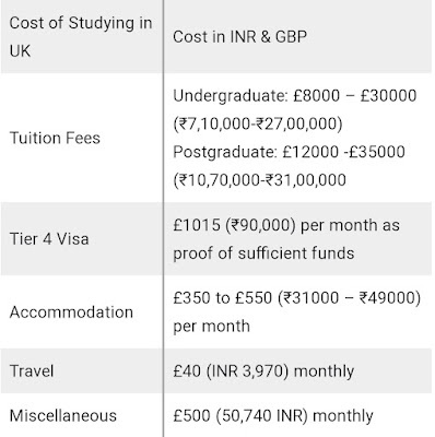 Cost of Studying in UK for Indian Students.