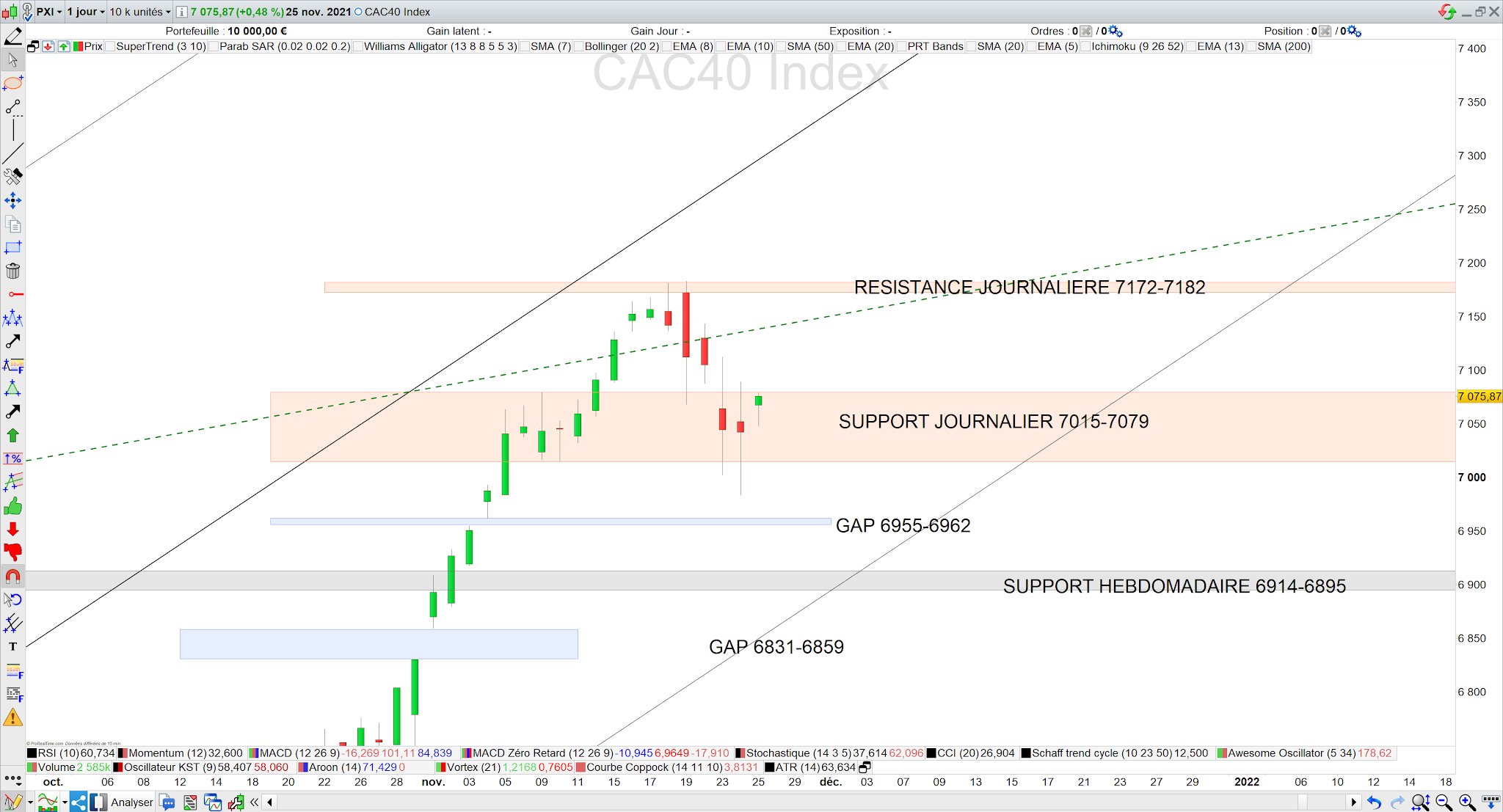 Le CAC40 tente de rebondir sur son support 7015-7079 (26/11/21)