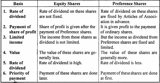 MP Board Class 12th Accountancy Important Questions Chapter 6 Accounting for Share Capital