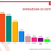 Termometro Politico: sondaggio politico elettorale sulle intenzioni di voto degli italiani al 27 gennaio 2022