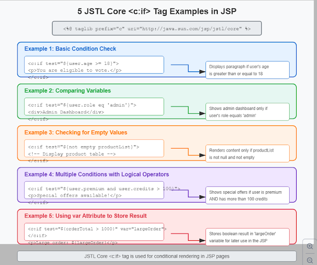 5 JSTL <c:if> Core IF Tag Examples in JSP - Tutorial