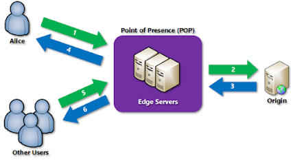 How CDN works? System design concept