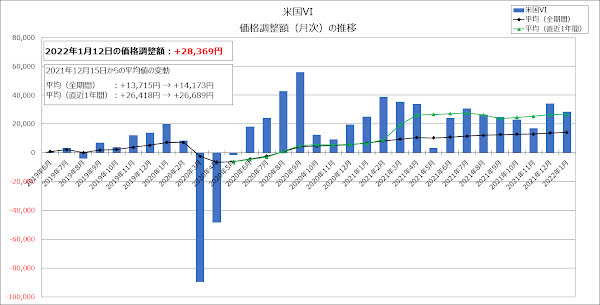 価格調整額（月次）の推移