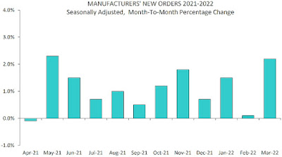 CHART: U.S. Factory Orders - March 2022 Update