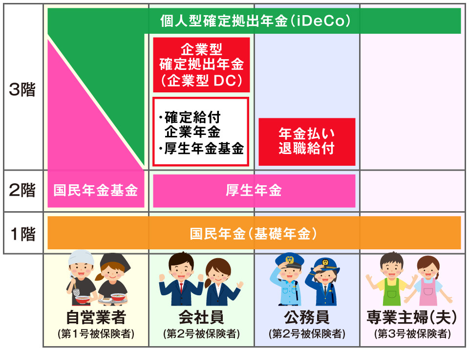 公的年金制度。日本の年金制度は下の図のように3階構造になっています。このうち、1階と2階が国国が管理・運営する、民年金や厚生年金の「公的年金」です。さらに上の3階部分が公的年金に上乗せして任意で加入する（企業や個人で加入する）「私的年金」があります。＜公的年金に加入する被保険者の種類＞名称	加入できる条件	対象者：第1号被保険者	国民年金（基礎年金）のみに加入	自営業者、フリーランスなど。第2号被保険者	国民年金（基礎年金）＋厚生年金の両方に加入	会社員、公務員など。第3号被保険者：国民年金（基礎年金）のみに加入（年金保険料の負担はなし）	会社員、公務員に扶養されている人（専業主婦（夫）など）。国民年金：日本に住む20歳以上60歳未満のすべての人が加入する年金が「国民年金」です。すべての年金の基礎的な部分であるため、「基礎年金」とも言います。自営業者やフリーランスなど「第1号被保険者」に区分される人は、国民年金のみに加入するのが基本です。