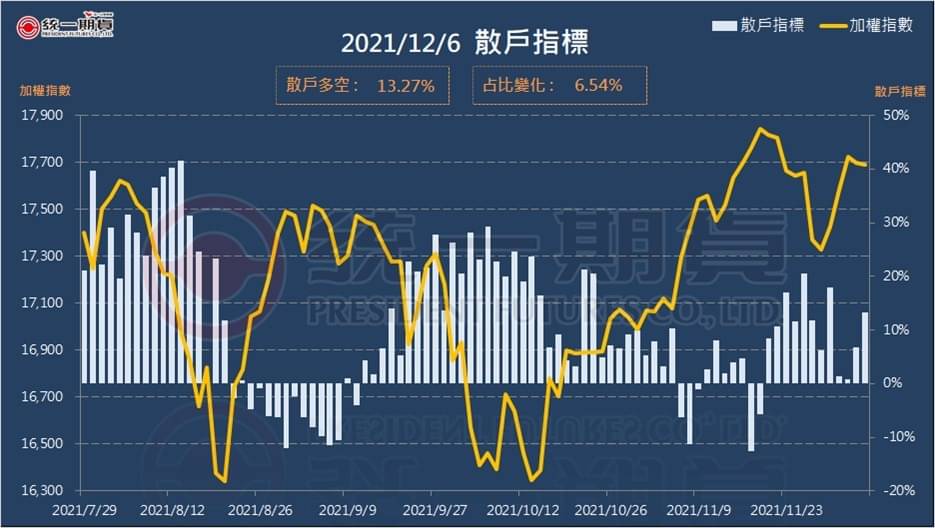 散戶指標 (統一期貨)