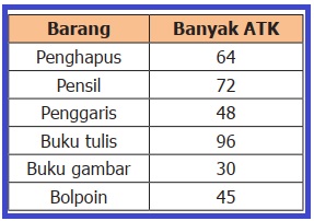 Soal Matematika Kelas 5 SD Semester 2 – Penyajian Data